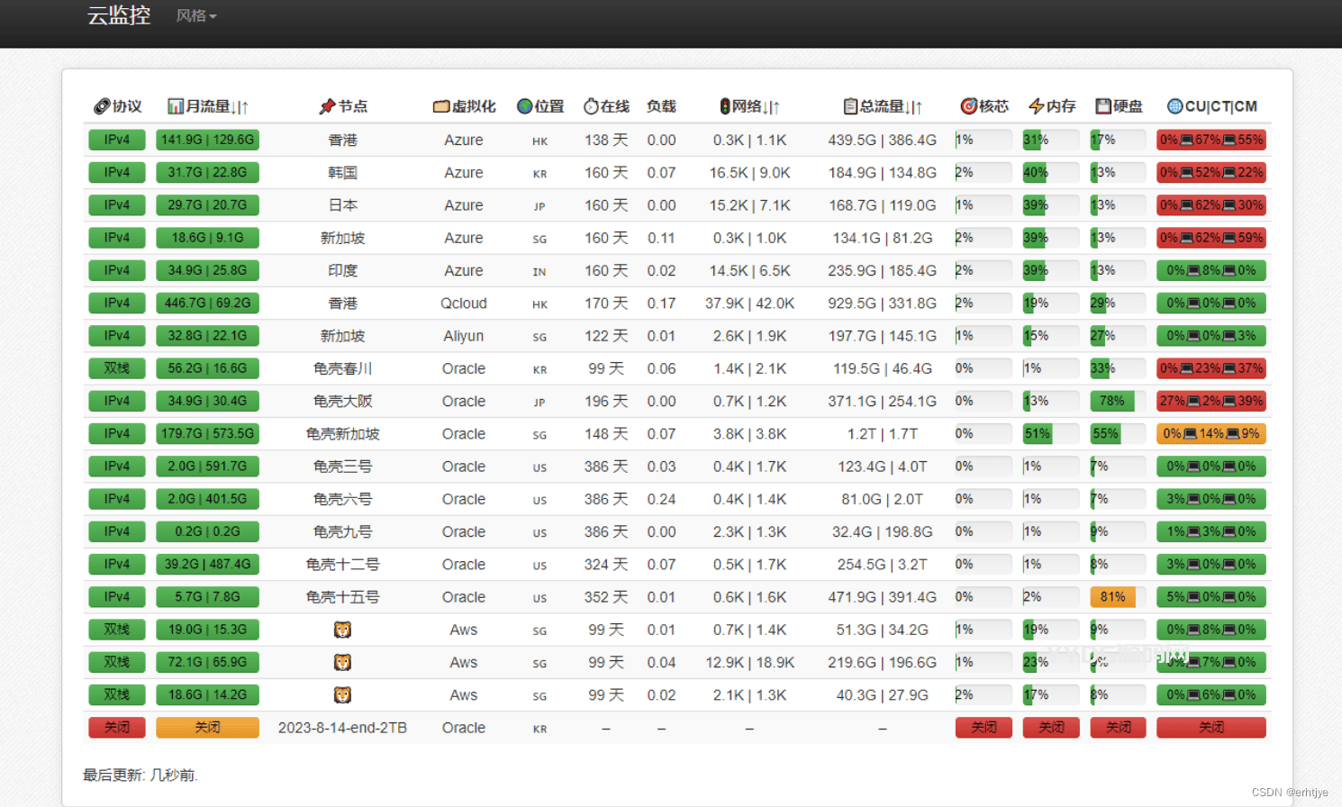 多服务器云探针源码、云监控、服务器云监控、云探针