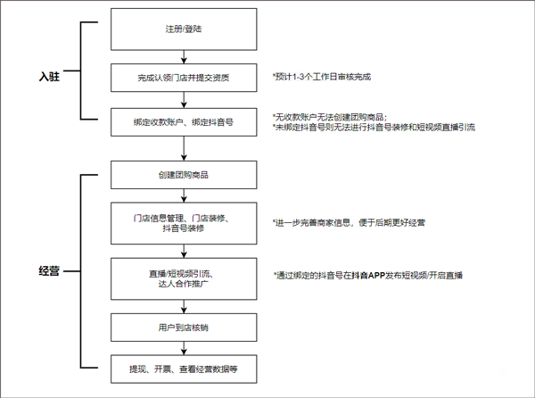 抖音来客ios版 v9.0.0官方版插图5