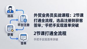 外贸业务员实战课程：2节课打通全流程，选品注册到获客签单，手把手实现首单突破