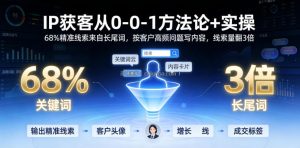 IP获客从0-1方法论+实操，68%精准线索来自长尾词，按客户高频问题写内容，线索量翻3倍
