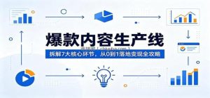 爆款内容生产线：拆解7大核心环节，从0到1落地变现全攻略