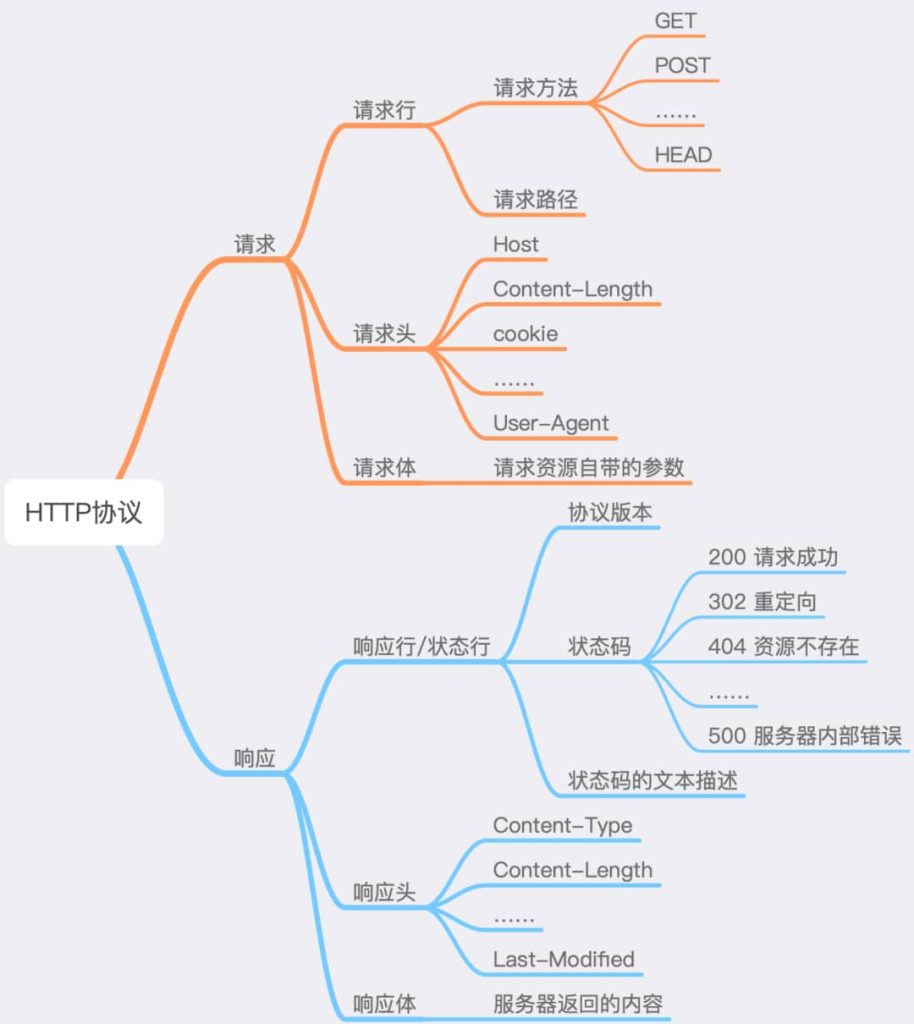HTTP协议知识与实操