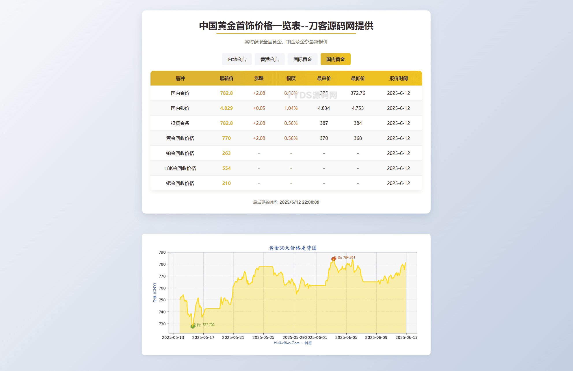 黄金首饰价格查询系统源码/已对接数据接口 贵金属价格查询API源码